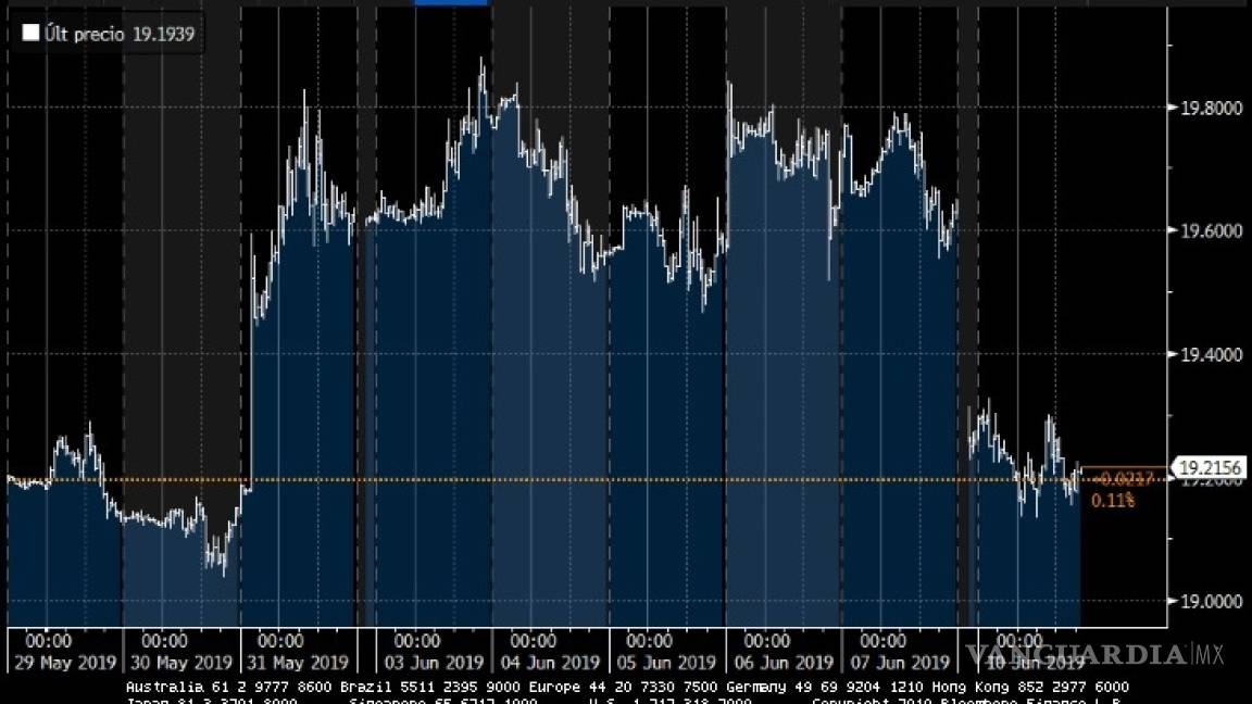 $!Peso repunta luego de acuerdo México-EU y tiene su mejor día en casi 1 año