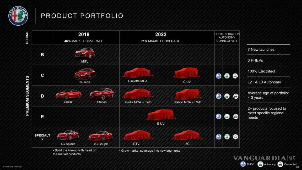 $!El plan de FCA de aquí a 2022, a detalle