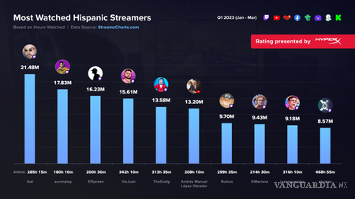 $!Por qué el canal de AMLO está sobre el de Rubius, “es un caso único”, explica Stream Charts