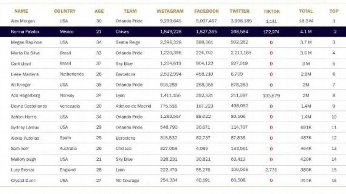 $!Norma Palafox es la segunda futbolista con más seguidores en el mundo