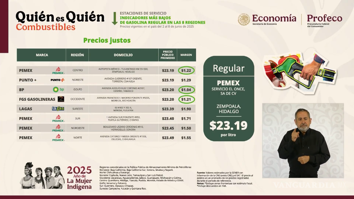 $!Saltillo tiene la gasolinera más cara del país; Torreón, una de las más baratas, según Profeco