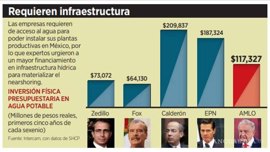 $!Piden desde Banxico no dañar el nearshoring por reformas al Poder Judicial