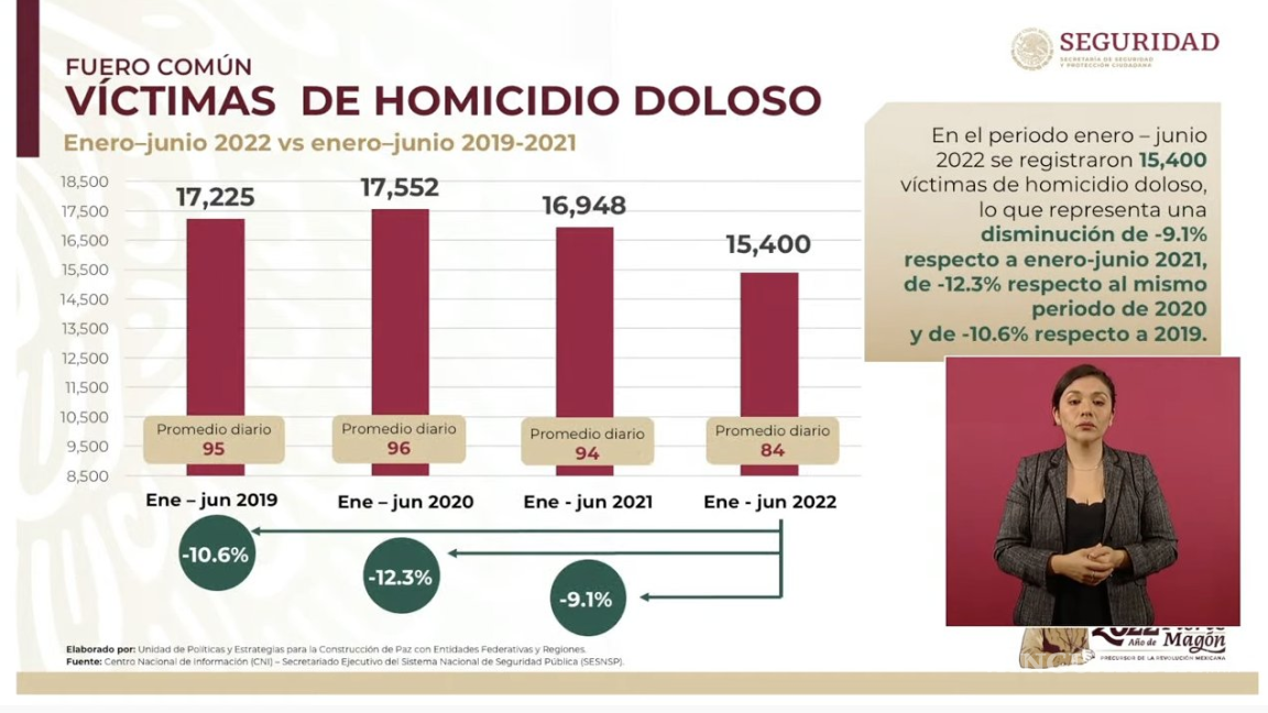 $!Registro de víctimas de homicidio doloso. SSPC destaca tendencia a la baja desde 2018.
