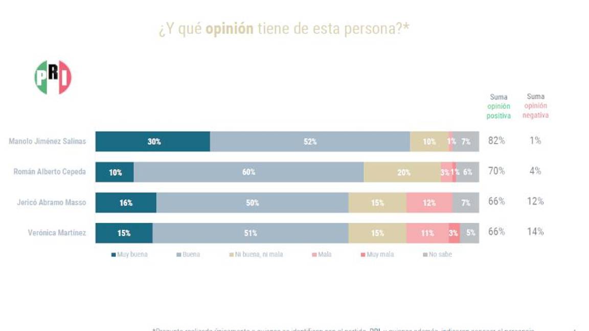 $!Manolo Jiménez mantiene las preferencias del priismo coahuilense para 2023