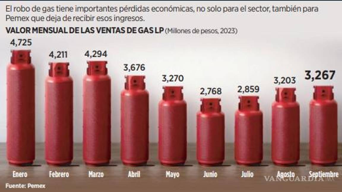 $!Calculan por ‘huachigás’ pérdidas por 22 mmdp
