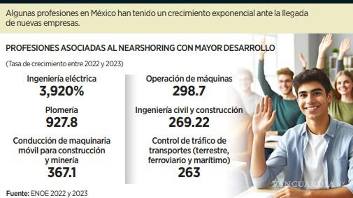 $!Requiere nearshoring más personal con visa