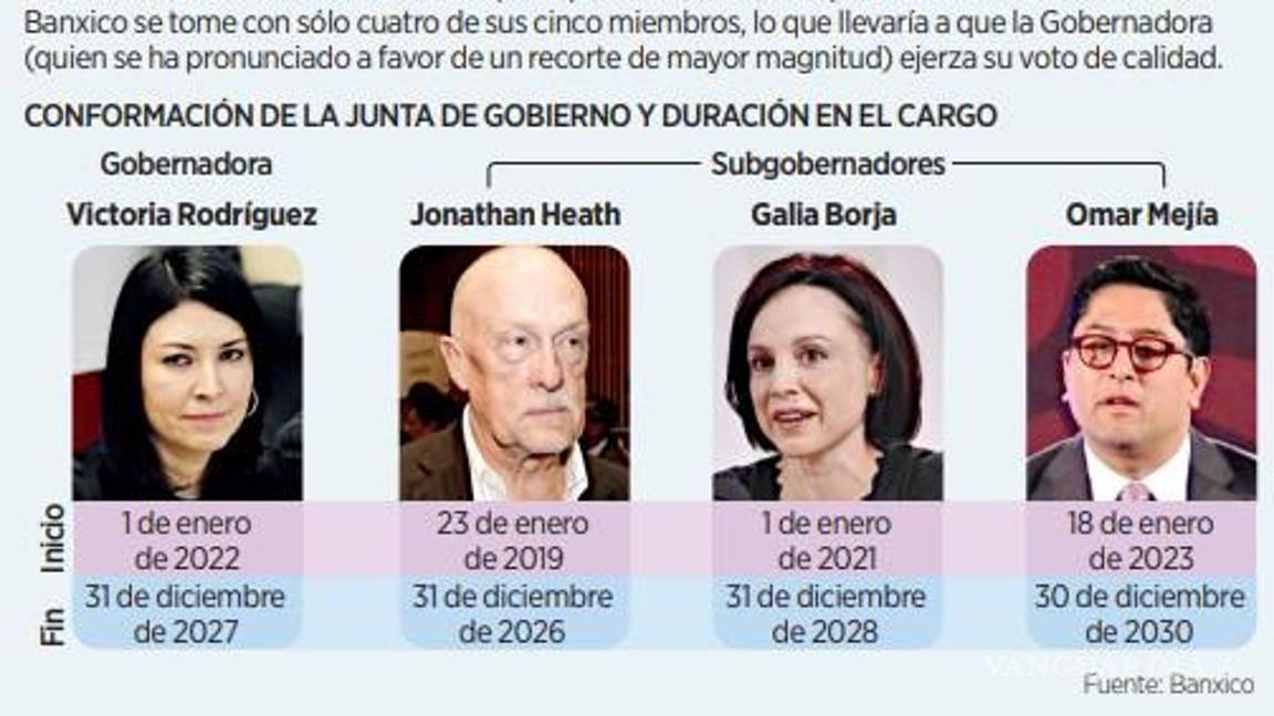 $!Prevén en Banxico postura de recortes a la tasa de interés de referencia