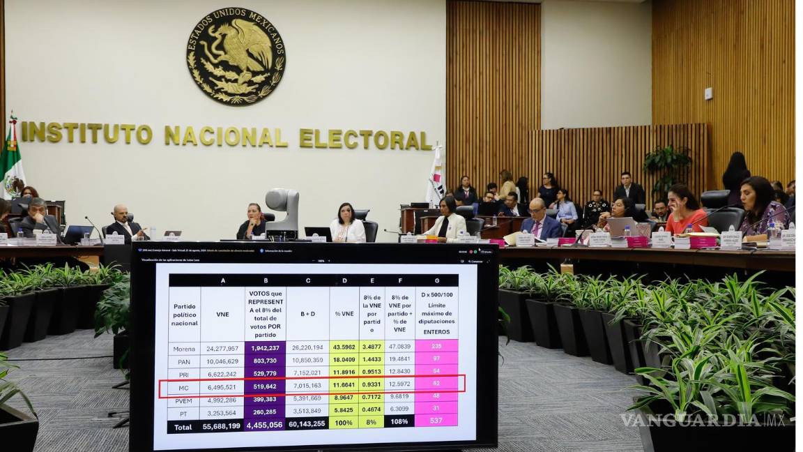 $!Tras las negociaciones se acordó reforzar el bloque oficialista de los tres partidos que han ido juntos los últimos dos sexenios.