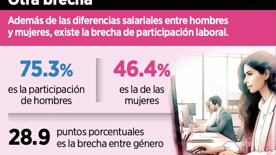 $!La tasa de participación laboral de los hombres se encuentra 28.9 por encima de la tasa de participación laboral de las mujeres, señala México ¿cómo vamos?.