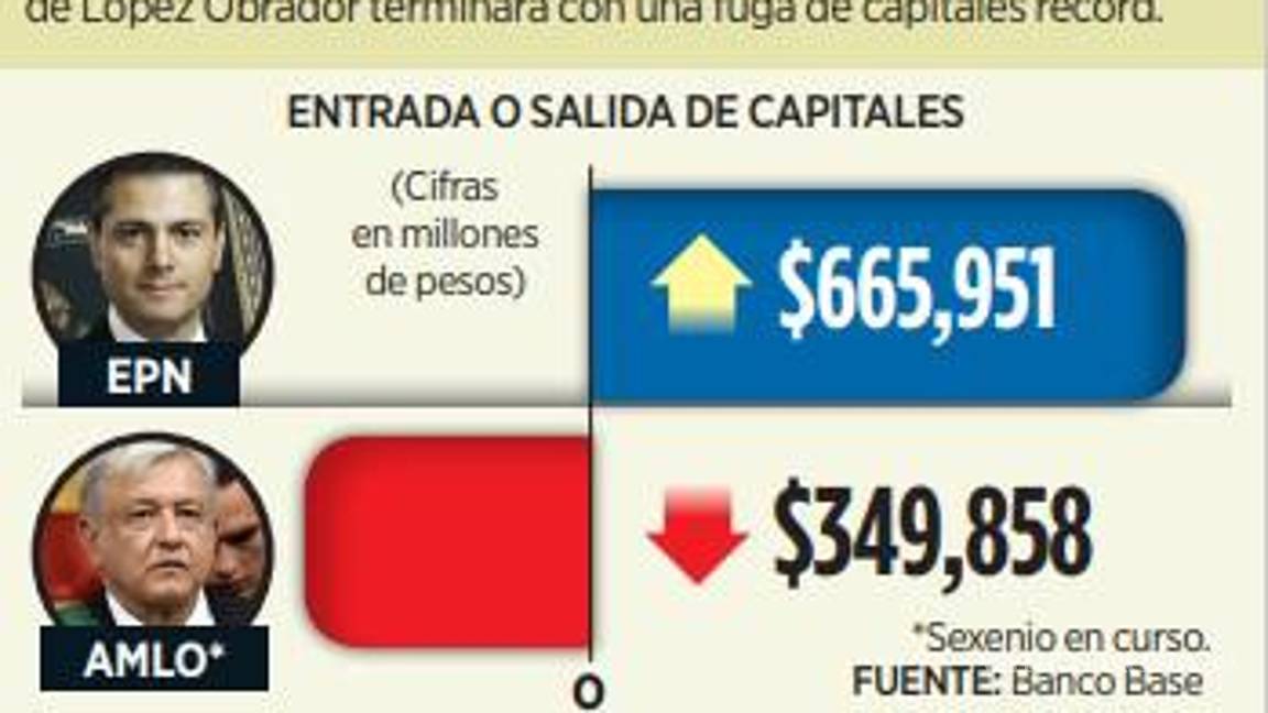 $!Tendrá AMLO récord en fuga de capitales por 349 mil mdp que los extranjeros tenían invertidos en México
