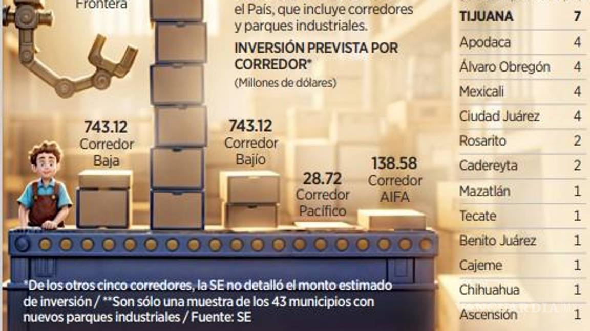 $!Alistan 10 corredores industriales para apurar inversión