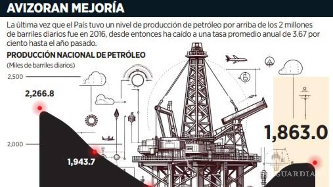 $!Dejará Gobierno de AMLO endeble producción petrolera