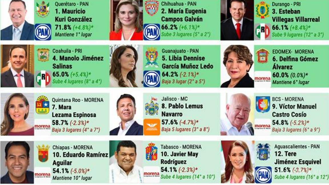 Coahuila: Manolo Jiménez se posiciona como el cuarto gobernador mejor evaluado del País, según ‘México Elige’