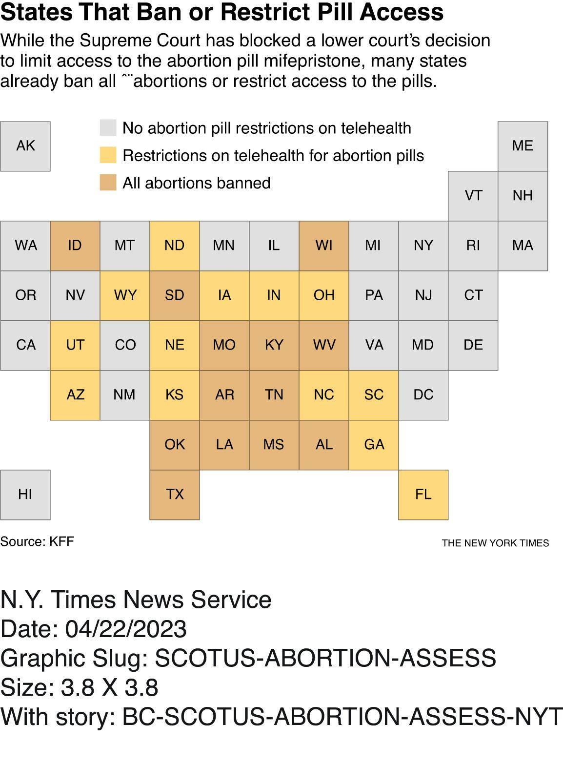$!Si bien la Corte Suprema bloqueó la decisión de un tribunal inferior de limitar el acceso a la mifepristona, muchos estados ya prohíben todos los abortos.
