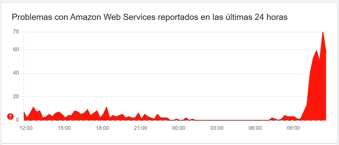 $!Fallo masivo: Servicios de Microsoft y Amazon colapsan a nivel mundial y afectan a miles de usuarios en México