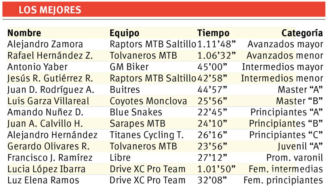 $!Cumplen con la quinta etapa del Serial MTB Kapital Bikes en Bosques de la Narro