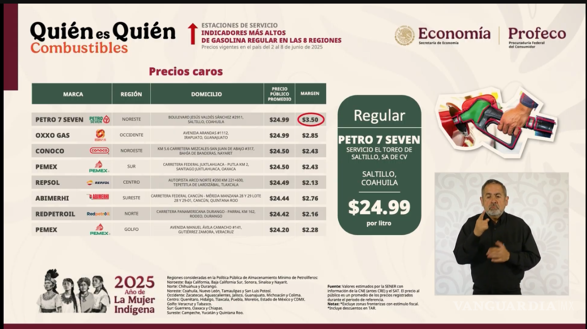 $!Saltillo tiene la gasolinera más cara del país; Torreón, una de las más baratas, según Profeco
