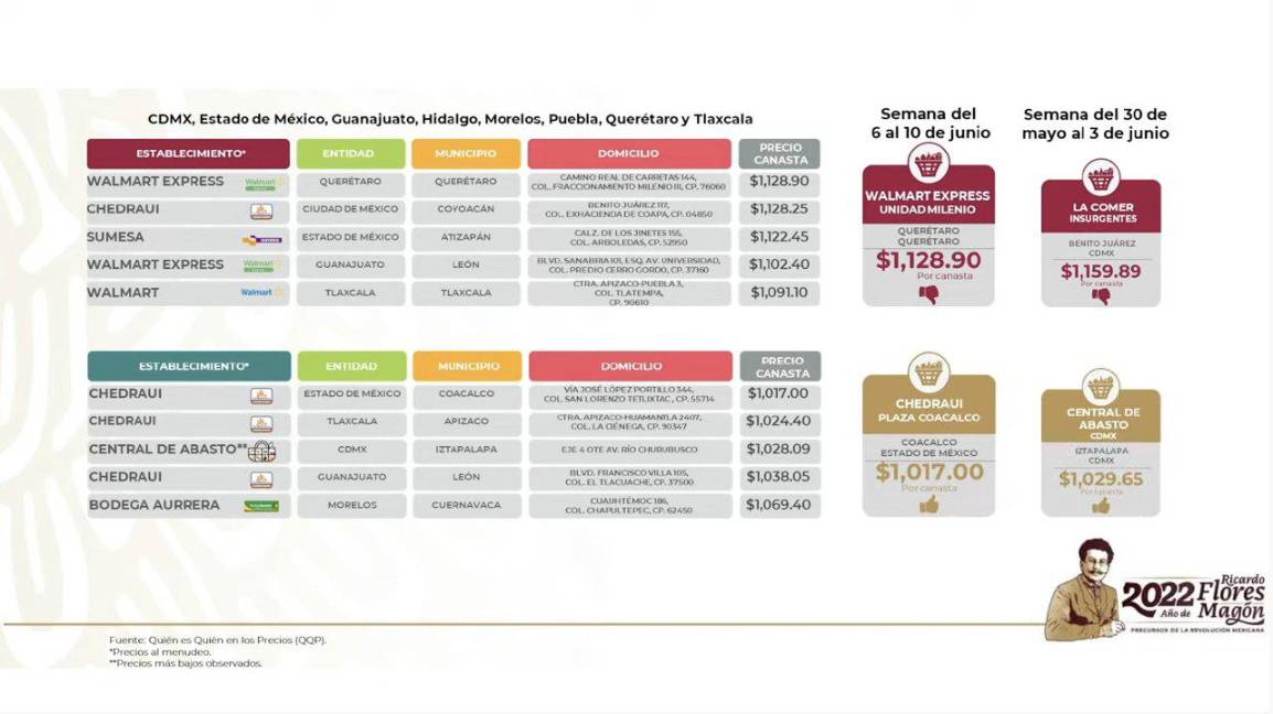 $!Precios de la canasta básica en centro y sur de México, según Profeco.