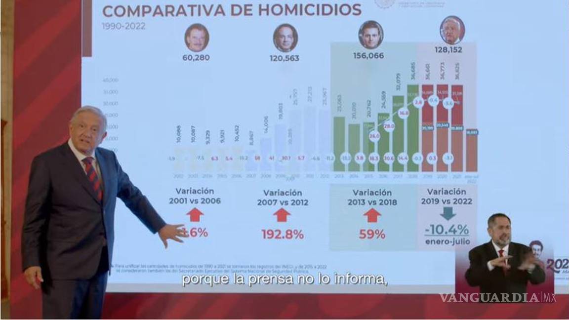 Homicidios disminuyeron 10% durante la 4T; AMLO lanza video previo a su Cuarto Informe