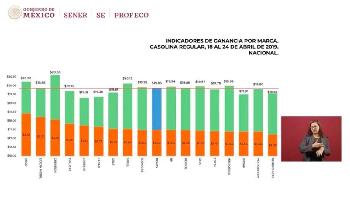 $!Ahome, Sinaloa y Fresnillo, Zacatecas con las gasolineras más caras: Profeco