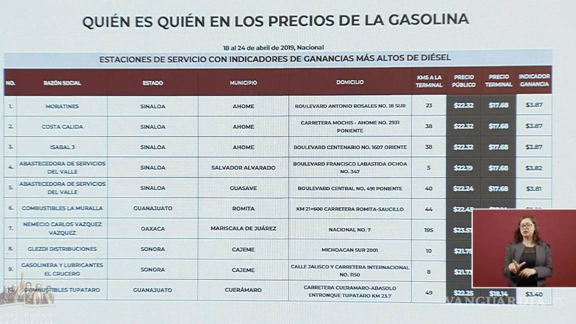 $!Ahome, Sinaloa y Fresnillo, Zacatecas con las gasolineras más caras: Profeco
