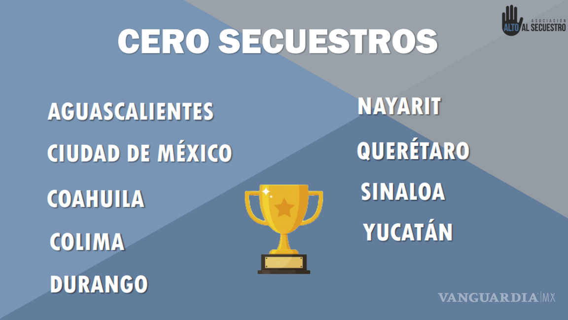 $!La organización reiteró que fueron ocho estados los que no contabilizaron ningún caso durante noviembre.