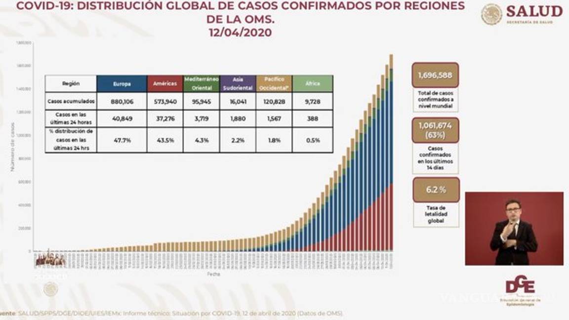 $!4,661 casos positivos de Covid-19 en México, 296 muertos