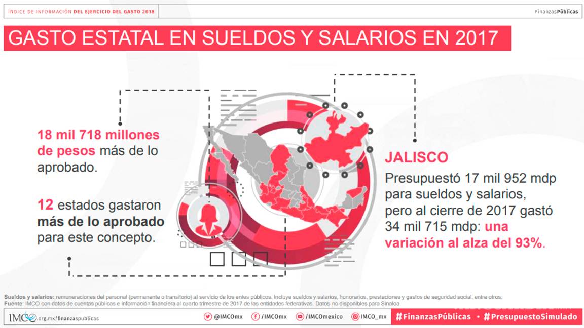 $!Así derrocharon el dinero público los estados, en eventos oficiales, gasolina y publicidad