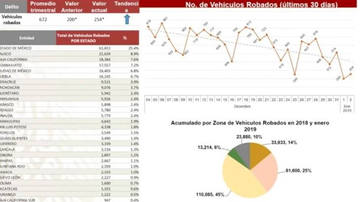 $!Homicidio, robo de vehículos y 'huachicoleo', a la baja en diciembre: AMLO