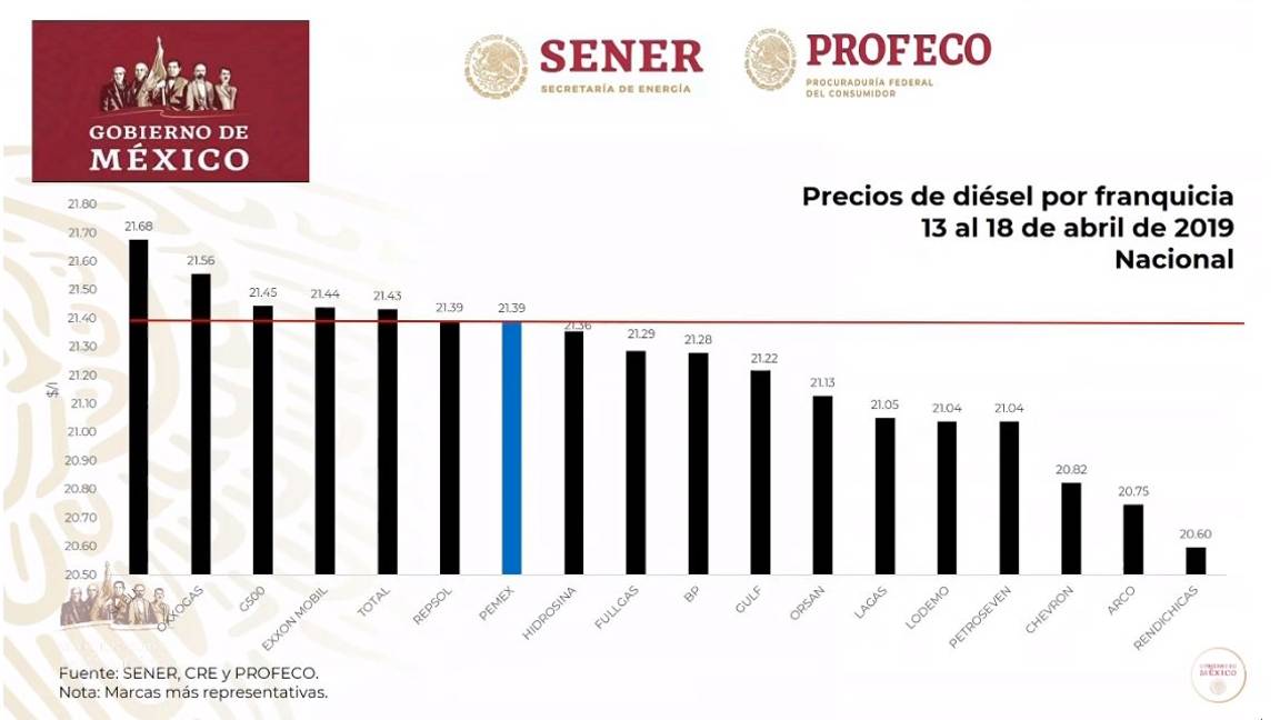 $!¿Quién es quién?, en los precios de la gasolina; Chevron y Shell repiten como las más caras: AMLO