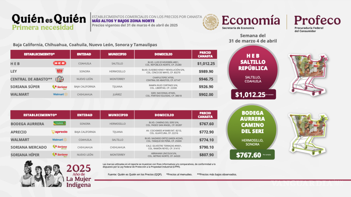 $!Walmart Reforma ofrece la opción más económica en Saltillo con una canasta de 24 productos en 774.10 pesos.