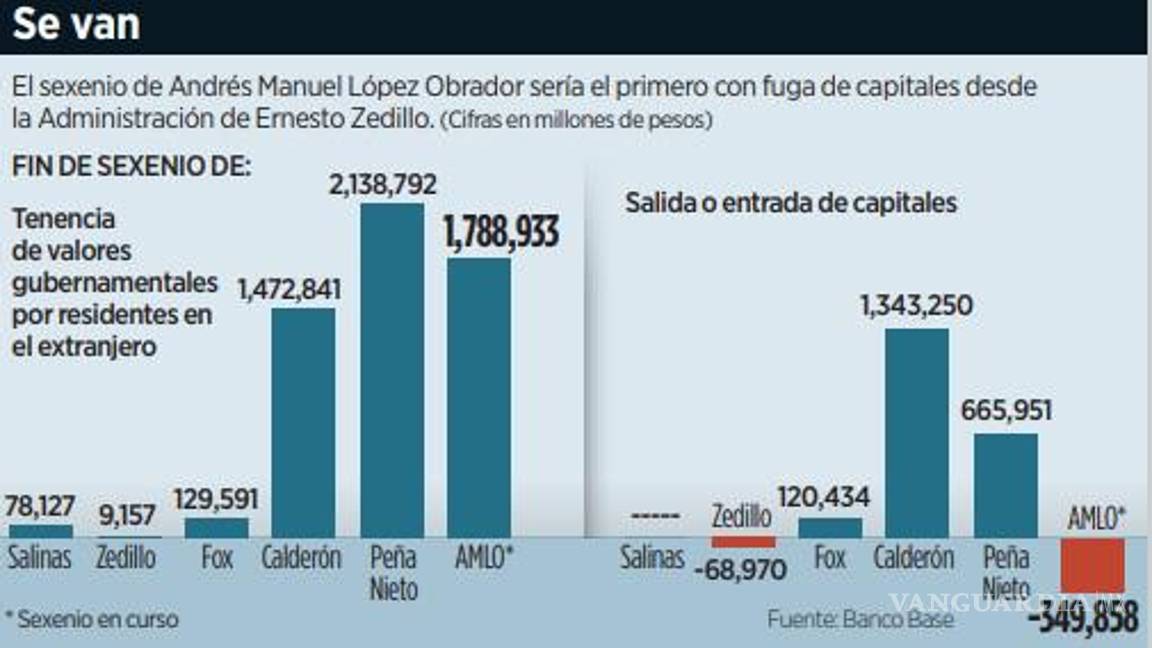 $!Tendrá AMLO récord en fuga de capitales por 349 mil mdp que los extranjeros tenían invertidos en México
