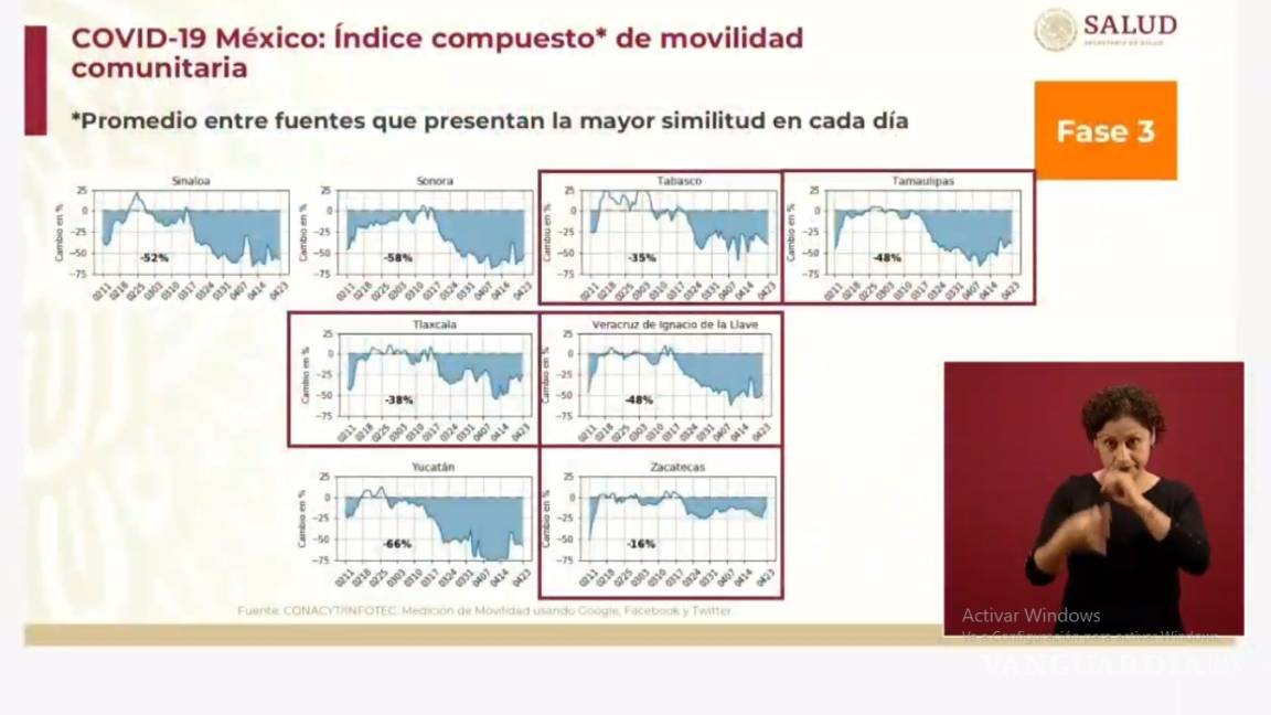$!Estados que menos respetan el ‘Quédate en casa’