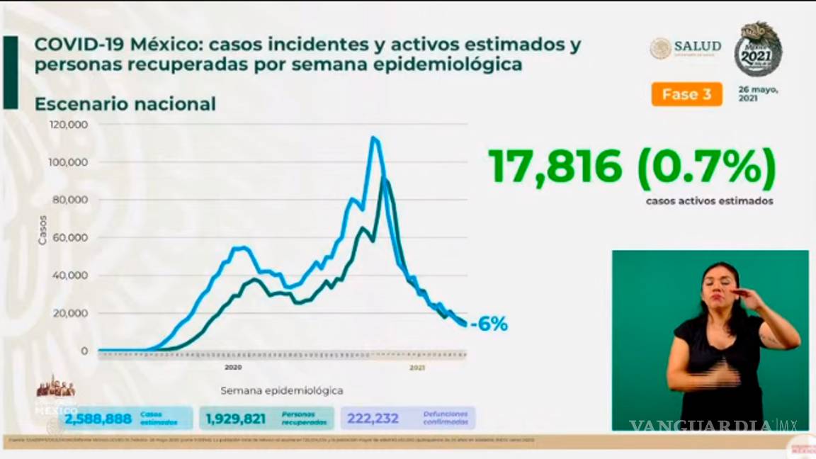 $!México registra 272 muertes por Covid-19 y 2 mil 932 contagios en las últimas 24 horas