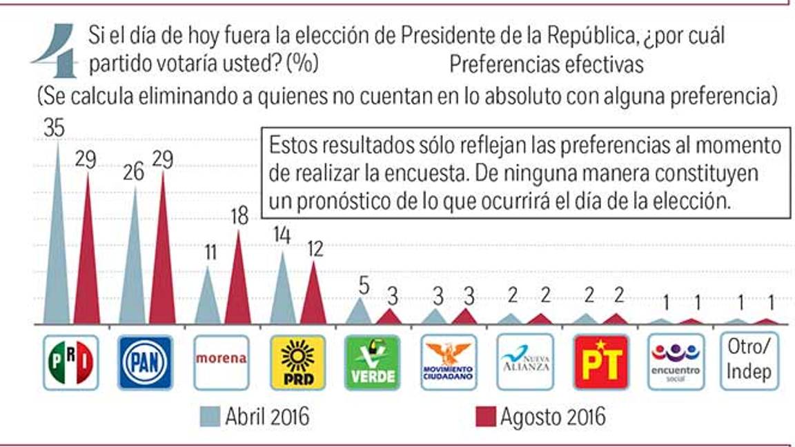 $!Empata PAN a PRI en éxito electoral; 'El Bronco' sólo capta 3% de preferencia