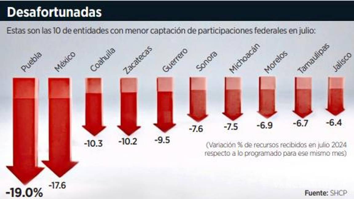 $!Dan menos recursos a 23 estados en julio; reciben 5.5% menos a lo programado