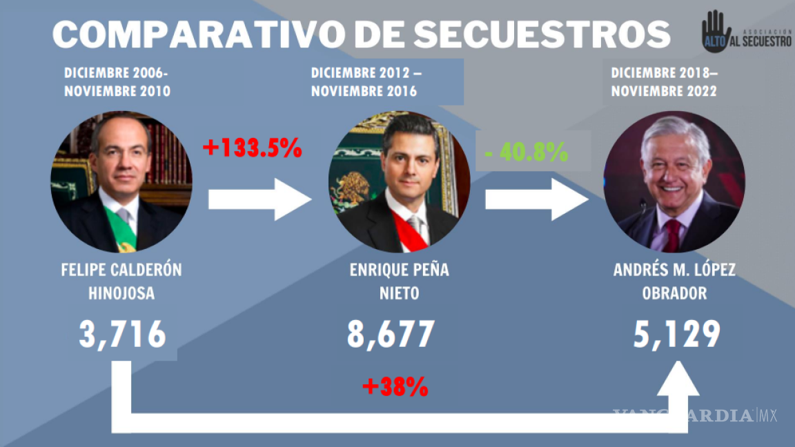 $!El mayor número de casos, se registró durante el sexenio de Enrique Peña Nieto.