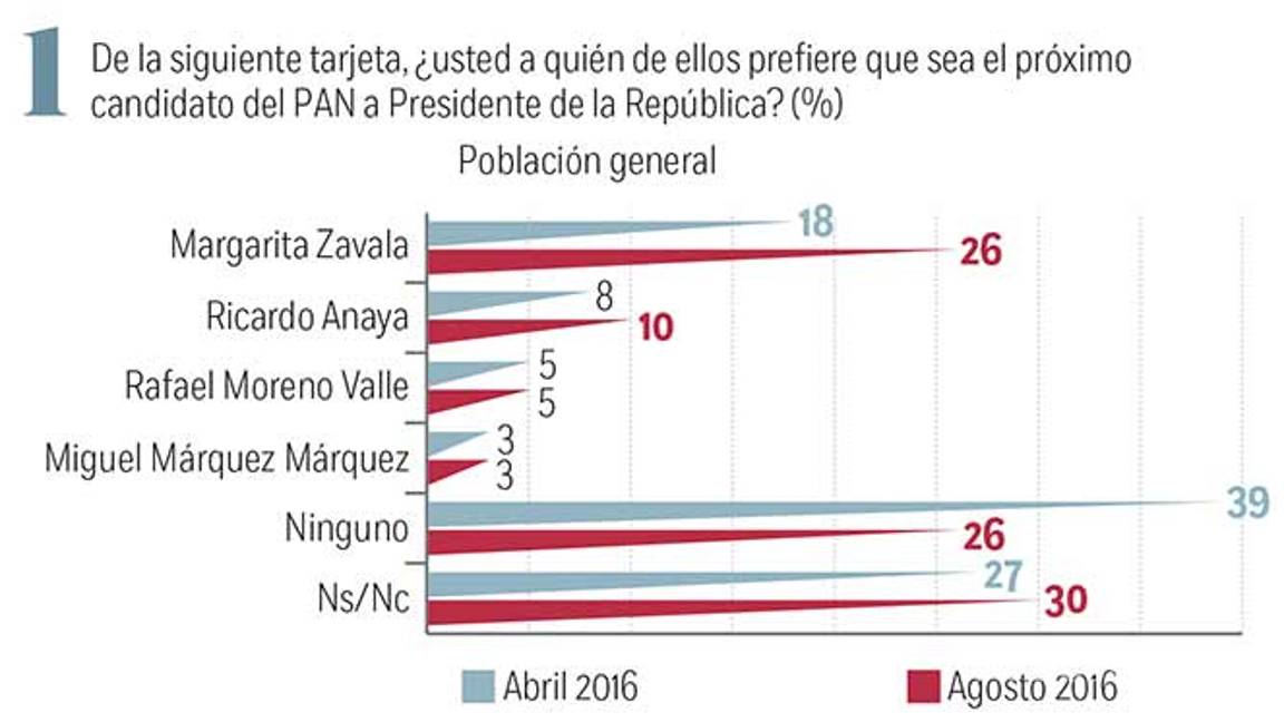 $!Empata PAN a PRI en éxito electoral; 'El Bronco' sólo capta 3% de preferencia