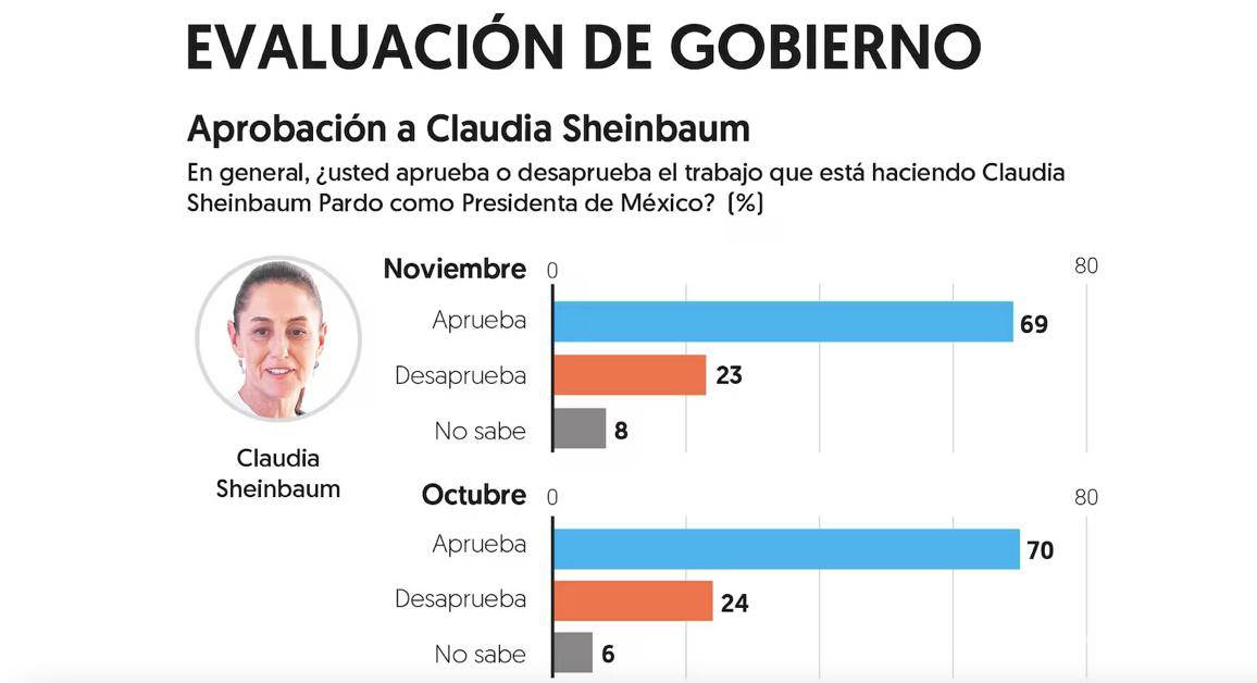 $!De acuerdo a una encuesta realizada por El Financiero, Claudia Sheinbaum obtuvo un 69% de aprobación por parte de los ciudadanos en el mes de noviembre.