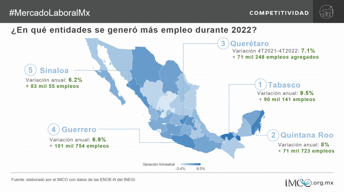 $!Entidades con mayor generación de empleo durante 2022