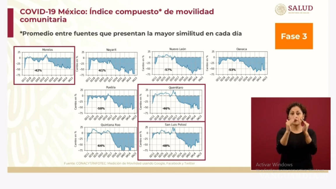 $!Estados que menos respetan el ‘Quédate en casa’
