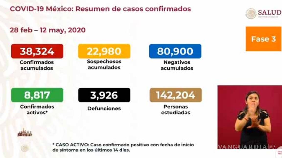 México registra un total de 38,324 casos positivos a COVID-19; con 8,817 activos y 3,926 fallecidos
