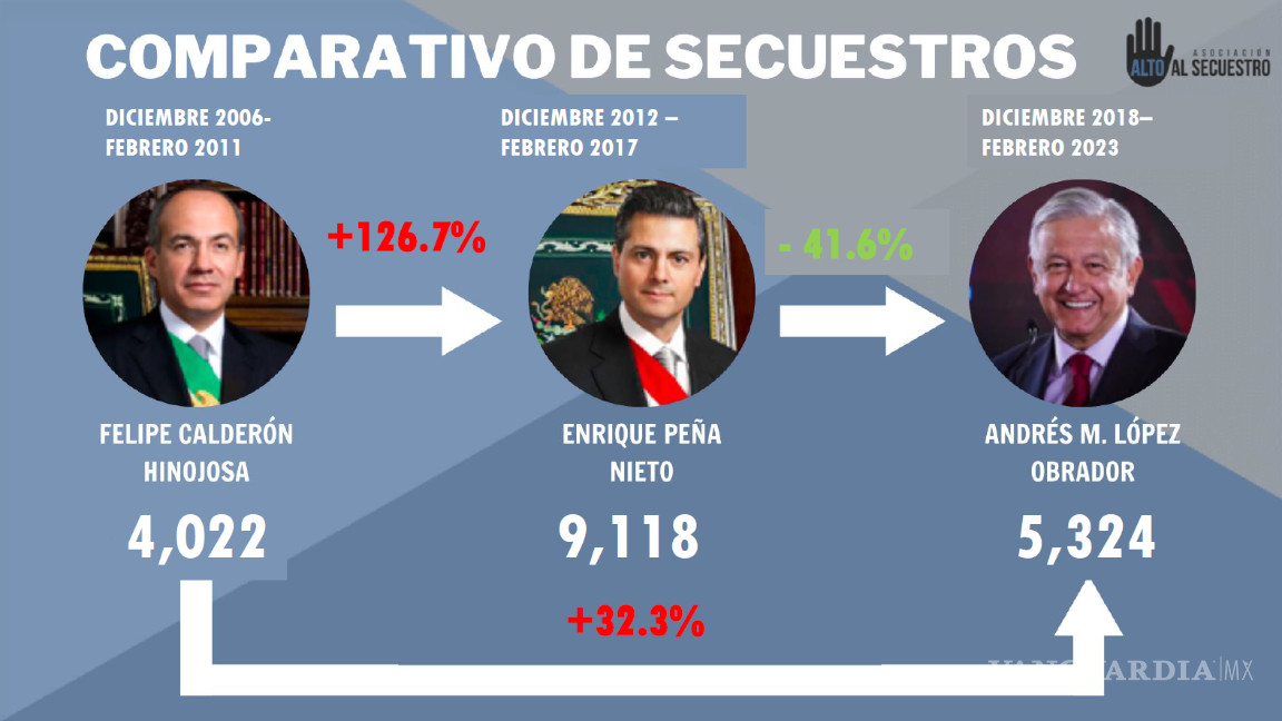 $!Mientras el secuestro crece 45% a nivel nacional, Coahuila registra con cero casos: ONG