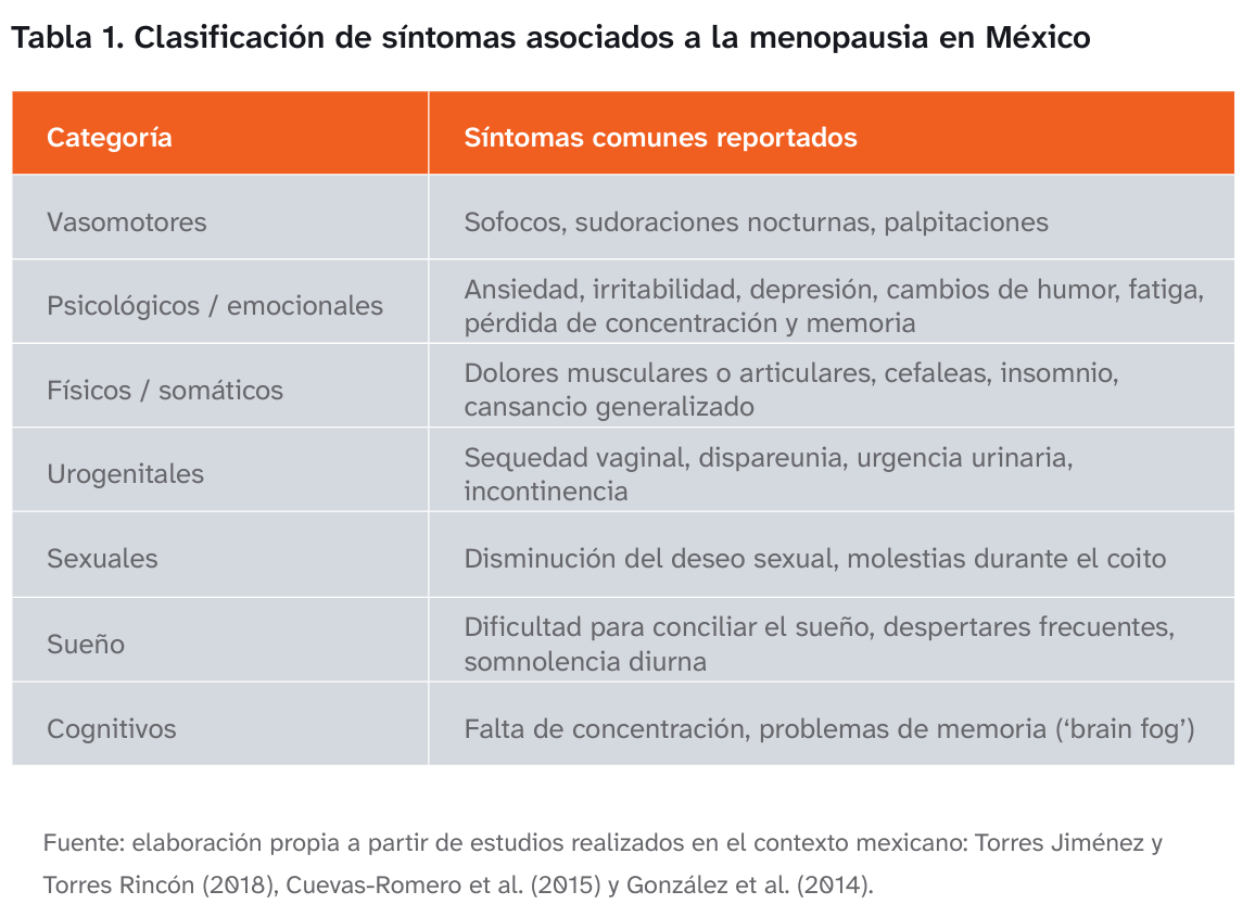 $!Menopausia amplía brecha salarial y afecta desempeño laboral de mujeres en México, revela estudio