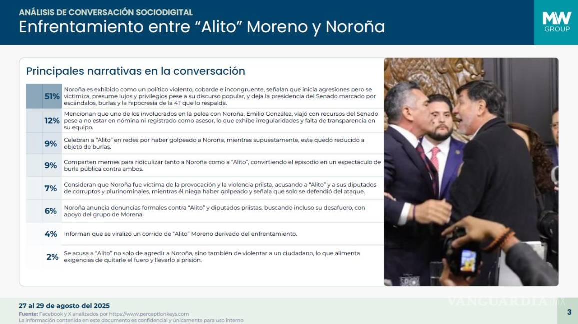 $!‘Noquean’ redes a Noroña tras zafarrancho con Alito Moreno