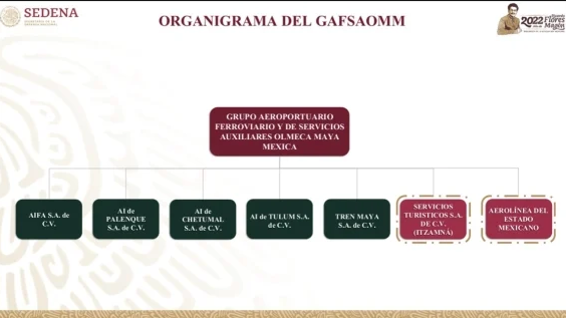 $!La empresa Grupo Aeroportuario, Ferroviario y de Servicios Auxiliares Olmeca, Maya y Mexica SA. de C.V tendría el control de siete programas presentadas durante el sexenio de AMLO.