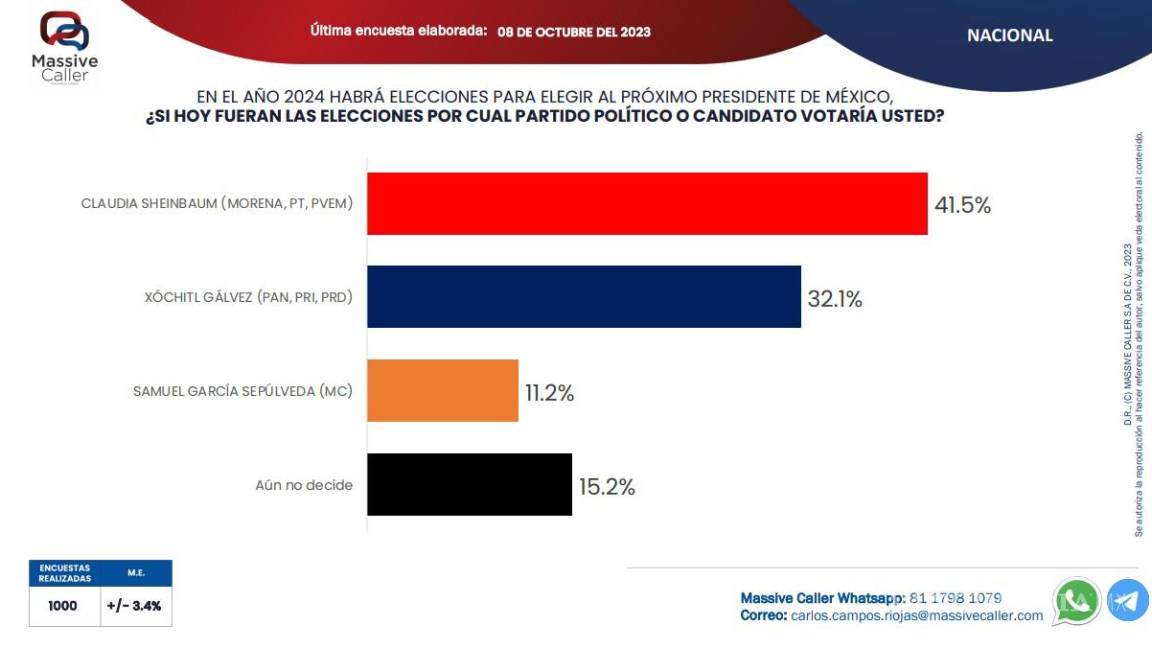 $!Se acerca Xóchitl Gálvez a Sheinbaum en encuesta de Massive Caller
