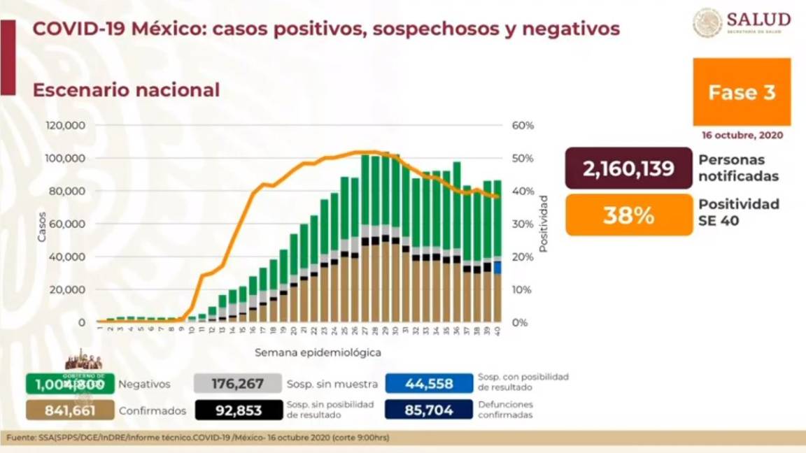 México supera los 840 mil casos positivos de COVID-19; muertes ascienden a 85 mil 704