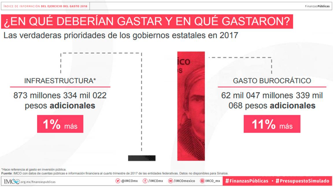 $!Así derrocharon el dinero público los estados, en eventos oficiales, gasolina y publicidad