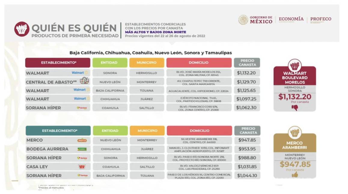 $!Ricardo Sheffield muestra una gráfica con los mejores y peores precios de la Canasta Básica en el norte del País. Destaca Monterrey, Nuevo León con la mejor oferta en dicha zona.